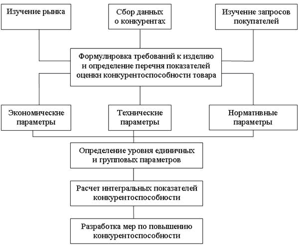 Дипломная работа: Разработка мероприятий по повышению конкурентоспособности продукции предприятия